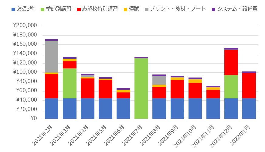 中学受験】馬渕教室で小6の1年間でかかった全費用 | 中受の話